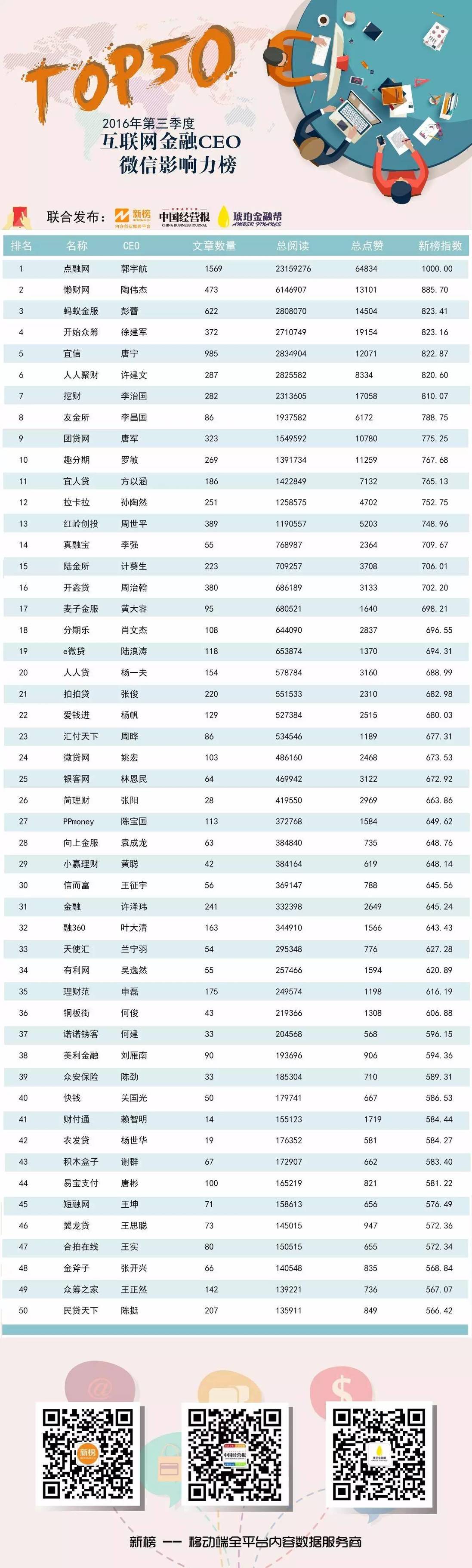 ［榜单］中国经营报×新榜：互联网金融传播力第一榜（第二期）强势来袭