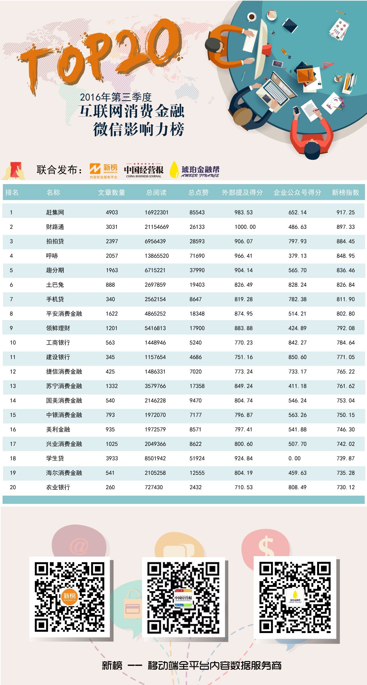 ［榜单］中国经营报×新榜：互联网金融传播力第一榜（第二期）强势来袭