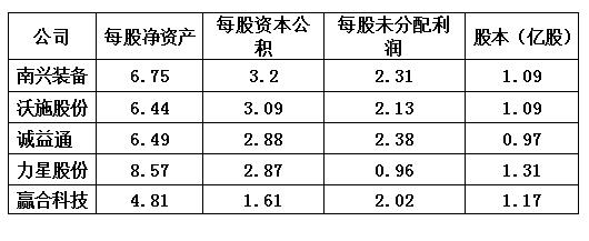 决胜高送转板块,决胜2016年