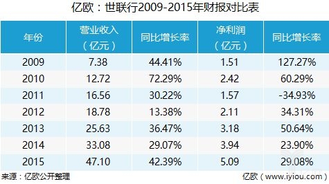 世联行会成为千亿市值公司吗,世联行房产怎么样