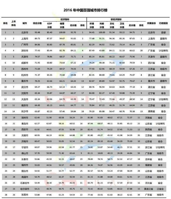 中国城市综合排名五十强兰州,兰州跌出百强城市