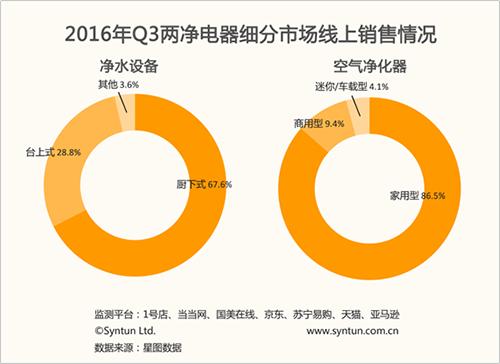 第三季度家电回暖,净电器走势