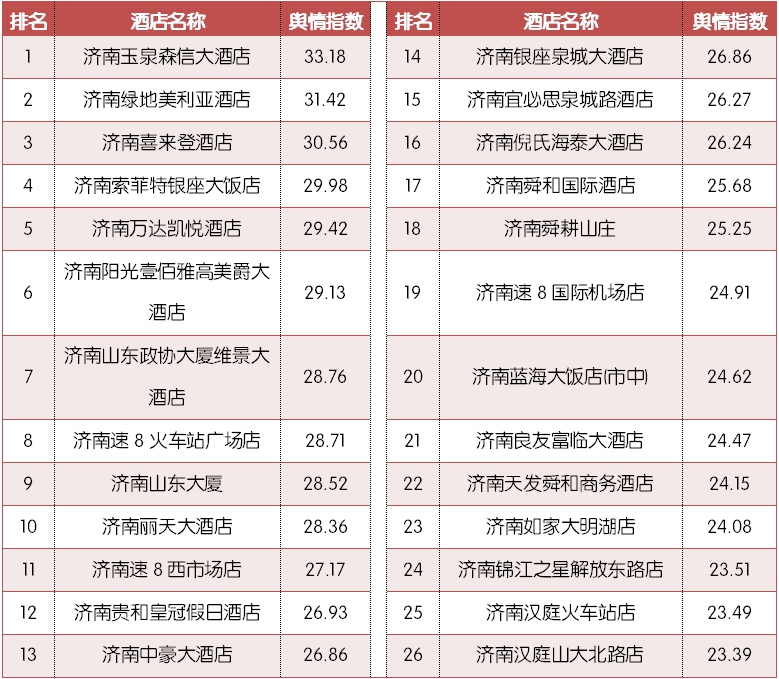 济南top10的酒店,济南top10主题餐厅