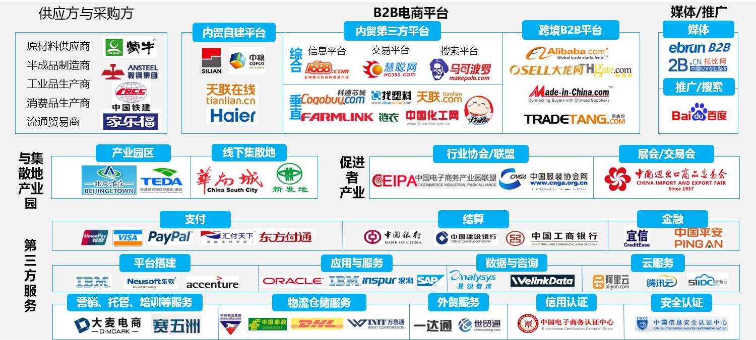 b2b电子商务发展现状及前景分析,电子商务b2b营销