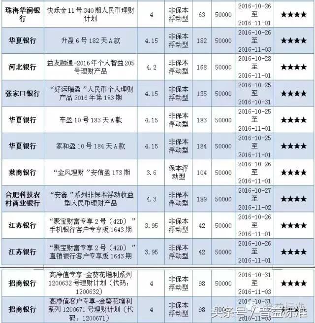 本周哪些五星银行理财产品值得关注