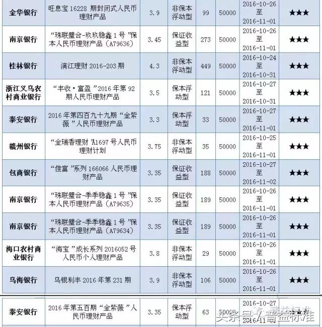 本周哪些五星银行理财产品值得关注