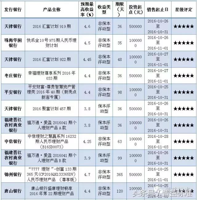 本周哪些五星银行理财产品值得关注