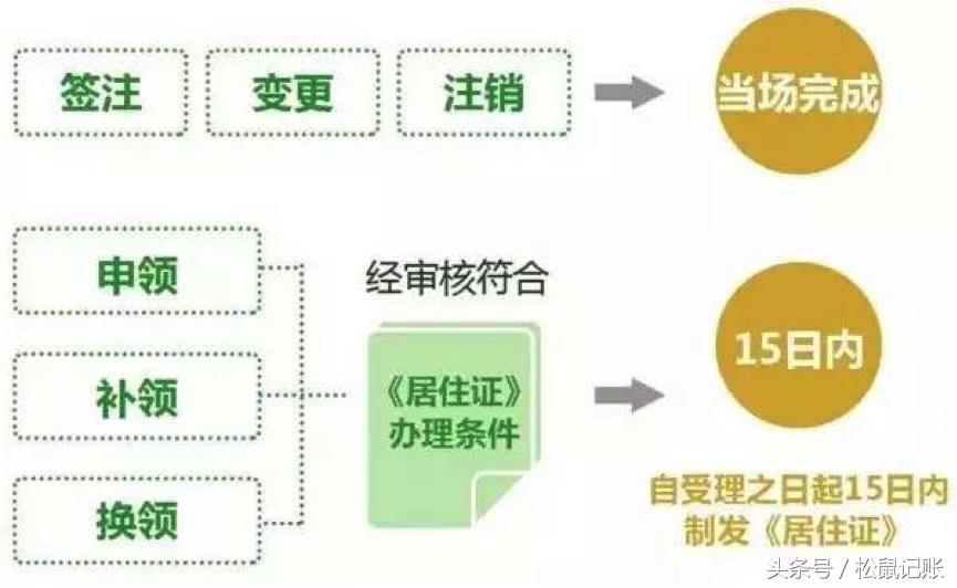北京工作居住证办理条件工资要求,办理北京居住证需要房东提供什么