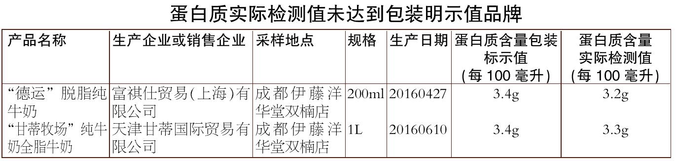 甘蒂牧场和德运哪个好,牛奶蛋白质测弱阳性