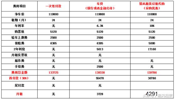 全款分期买现房,全款买车会有以租代购吗