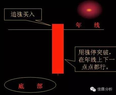 短线追涨技巧图,天天看图视角