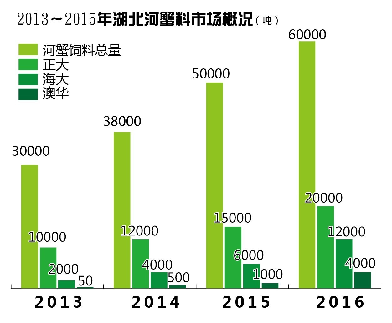 天邦澳洲淡水龙虾饲料,天邦饲料和正大