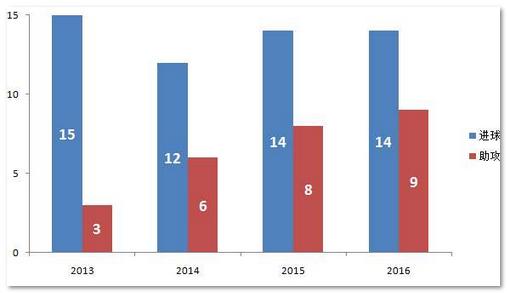 武磊中国历史纪录,武磊2012年中甲进球数