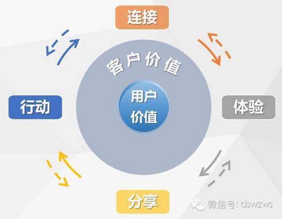 微商如何线上引流,微商精准引流营销