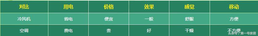 冷风机如何使用效果好,家用冷风机制冷怎么样