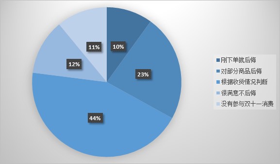 双十一消费者消费心理,双十一理性消费新闻短评