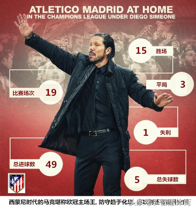 西蒙尼马竞巅峰时刻,西蒙尼马德里竞技战术