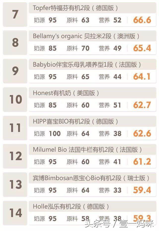 十大进口有机奶粉排名,英国进口奶粉品牌排行榜前十名