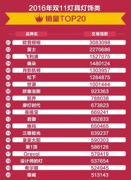 双11灯具销售冠军,2018双11电商销售额排名