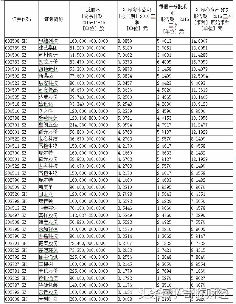 次新股高送转潜力如何,次新股怎么样才算高送转