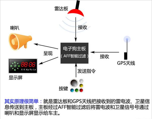 *子狗电**摆放位置也影响雷达探测结果,你知道*子狗电**怎样工作吗?