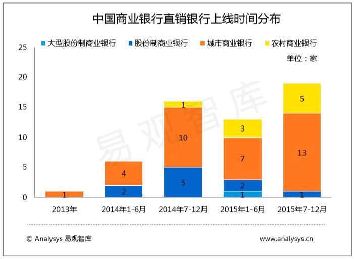 国家为什么要搞直销银行,直销银行的特点有哪些