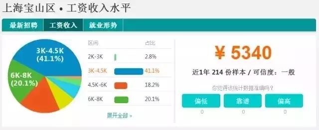 上海静安区工资排名前十,上海静安区平均工资