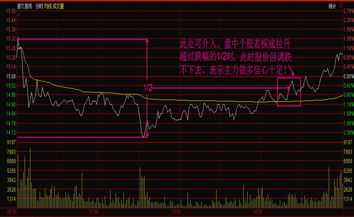 分时图短线买卖技巧视频,分时图8大买卖技巧