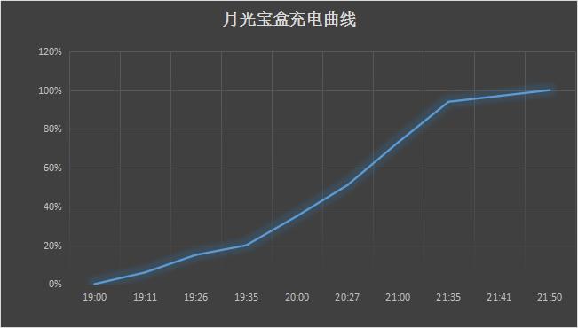 长虹充电电池测评,长虹无线充电宝