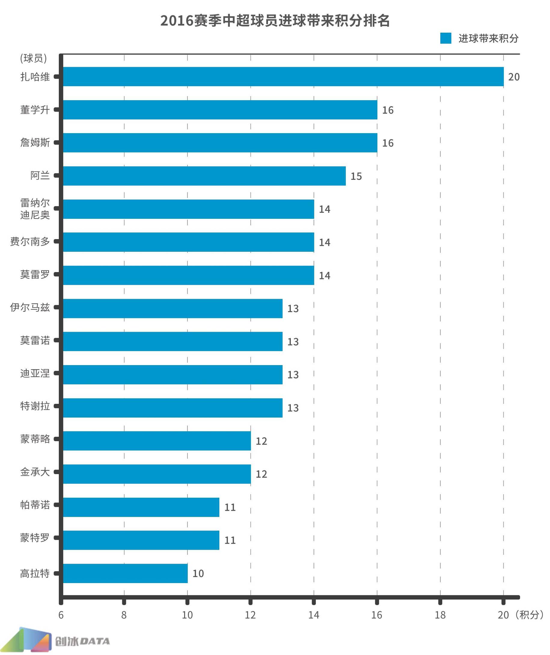 2016中超球员数据统计,中超2016赛季十佳球
