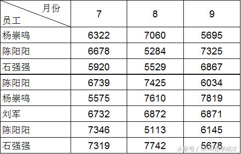 excel斜线表头拖动不变形,excel表格怎么画斜线表头