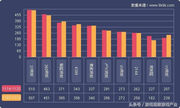 2016一周网页游戏数据报告,11.14—11.20