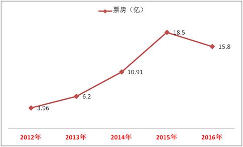 小型影院加盟投资分析,电影院加盟市场分析
