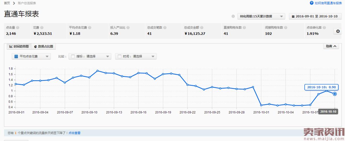 冷门类目直通车,定制类目直通车的玩法