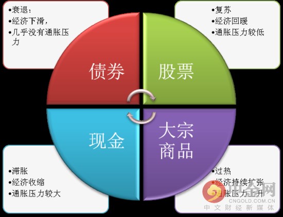 美林时钟2023年处于什么阶段,美林时钟近期表现