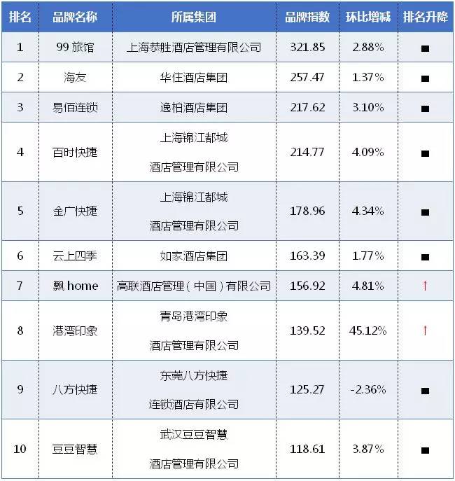 2020年10月酒店品牌影响力排名,中国酒店品牌推荐平价酒店