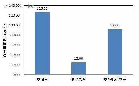 什么是燃料电池汽车有什么优缺点,燃料电池汽车有哪些优点和缺点