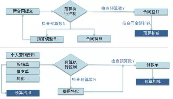 费用报销和系统对接,费用报销线上方案