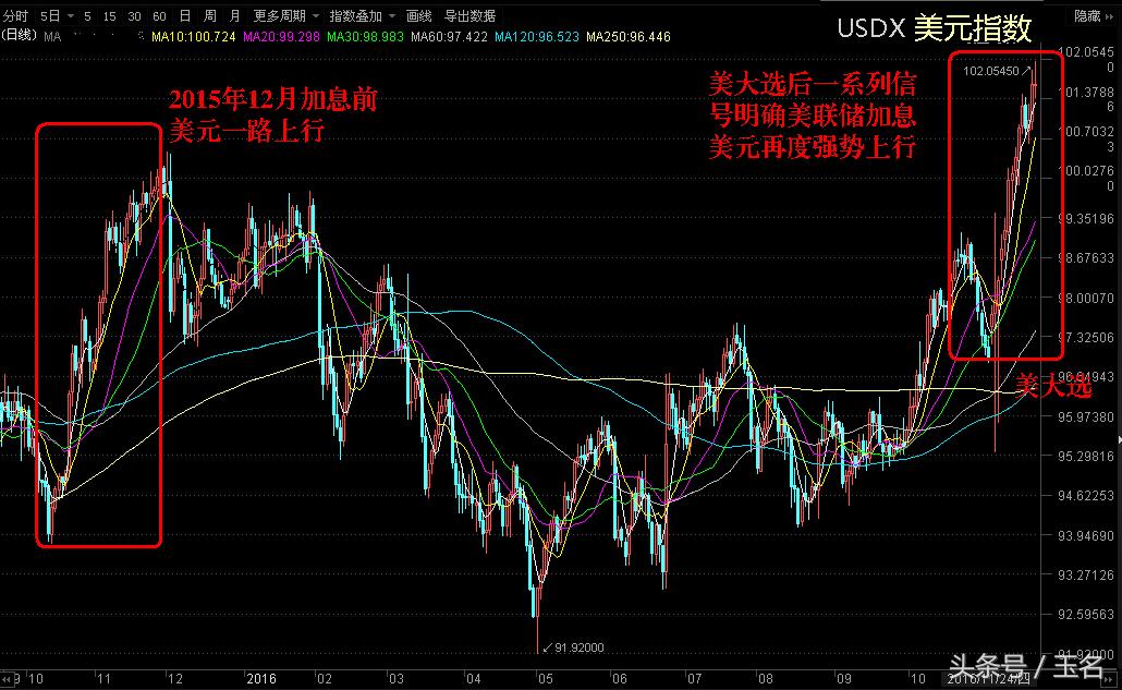 美元强势金价短线回调,美元强势股