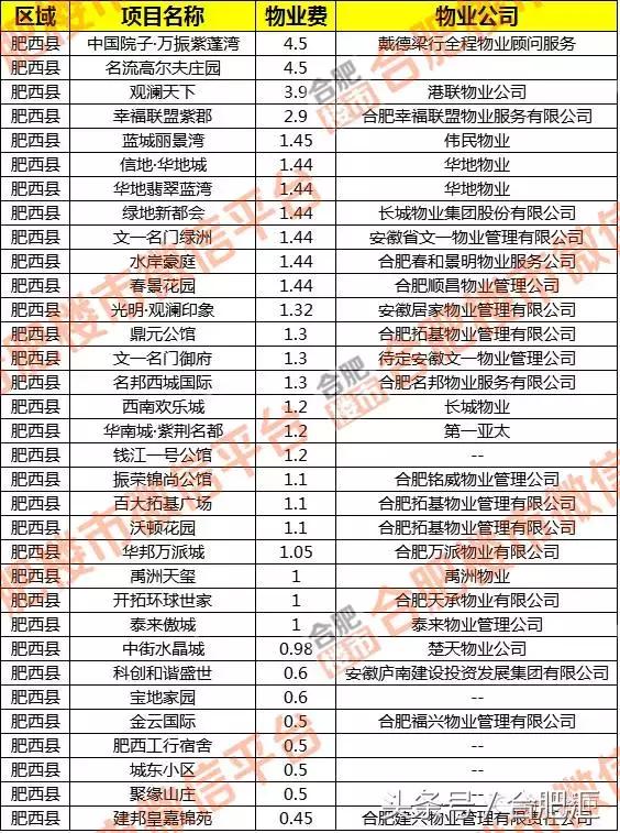合肥1864个小区物业费哪家贵？最高6元最低1毛！你家多少？