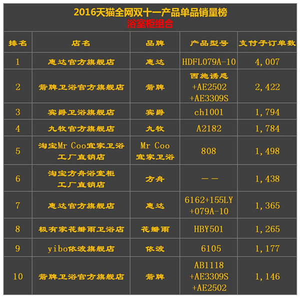 2015天猫双十一实时数据,天猫双11卫浴品牌榜
