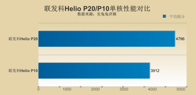 联发科p20性能测试,联发科p20相当高通哪款
