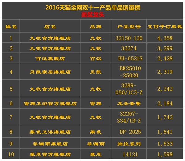 2015天猫双十一实时数据,天猫双11卫浴品牌榜