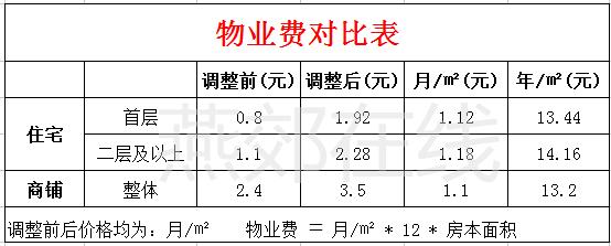黄岛团结福城物业费,福城北苑c区物业费