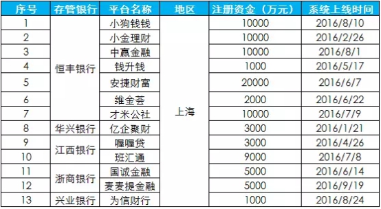 上海p2p公司前十名,上海经侦p2p立案名单