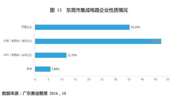 广东半导体集成电路产业规划,东莞产业发展规划