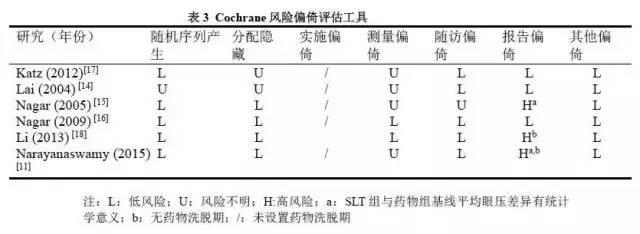 选择性激光小梁成形术与抗青光眼药物治疗青光眼和高眼压症疗效的Meta分析