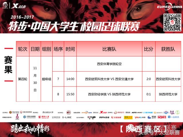 陕西赛区：火力全开！西安交大单场进7球