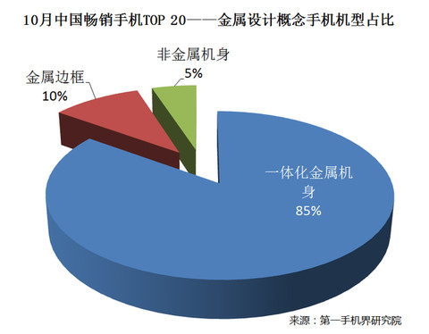 2020年中国市场手机排行榜,2016中国畅销手机排行