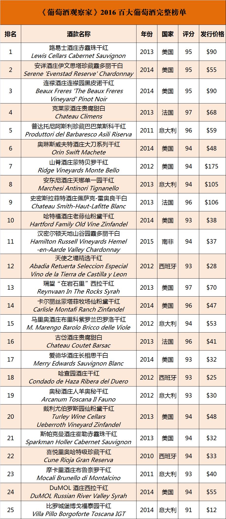 葡萄酒评鉴专家排名榜最新,葡萄酒观察家2016
